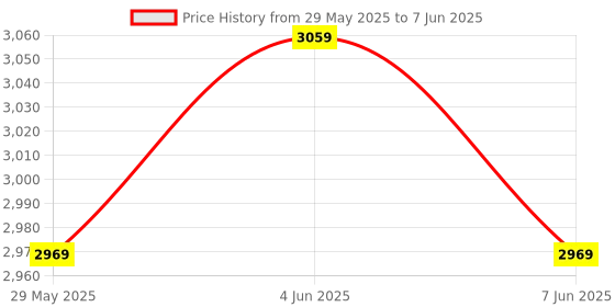 tatacliq.com puma FTR Connect FS Unisex Running Shoes puma Price History Graph from 29 May 2025 to 7 Jun 2025