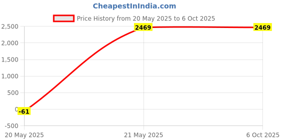 tatacliq.com puma FTR Connect Unisex Running Shoes puma Price History Graph from 20 May 2025 to 5 Oct 2025