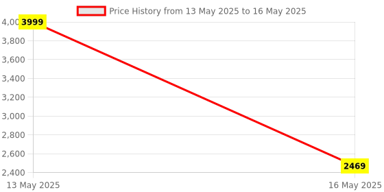 tatacliq.com puma FTR Connect Unisex Running Shoes puma Price History Graph from 13 May 2025 to 16 May 2025