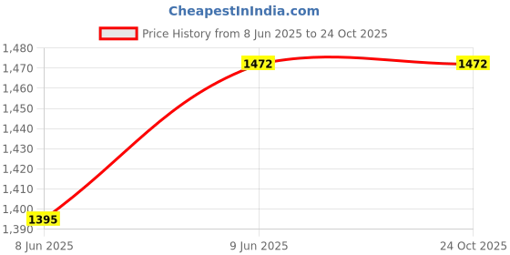 tatacliq.com FUAARK Grey Regular Fit Sports Joggers fuaark Price History Graph from 8 Jun 2025 to 24 Oct 2025