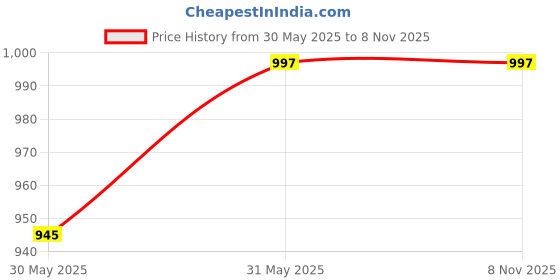 tatacliq.com FUAARK Grey Skinny Fit Sports T-Shirt fuaark Price History Graph from 30 May 2025 to 3 Nov 2025