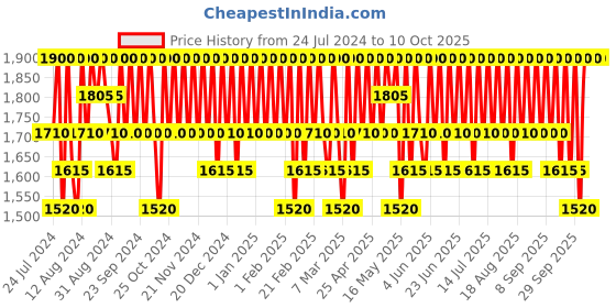 tatacliq.com dear klairs Fundamental Ampule Mist 125 ml dear klairs Price History Graph from 24 Jul 2024 to 10 Oct 2025