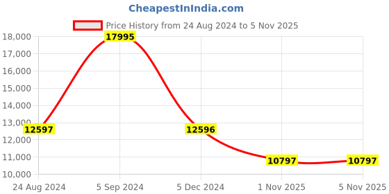 tatacliq.com FURLA WW00002009L4 Analog watch for Women furla Price History Graph from 24 Aug 2024 to 5 Nov 2025
