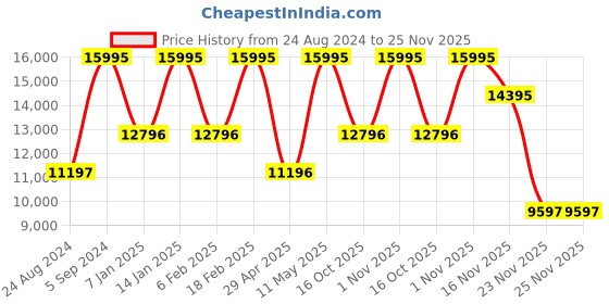 tatacliq.com FURLA WW00005009L2  Analog watch for Women furla Price History Graph from 24 Aug 2024 to 24 Nov 2025
