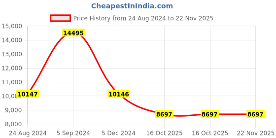 tatacliq.com FURLA WW00005013L2 Analog watch for Women furla Price History Graph from 24 Aug 2024 to 22 Nov 2025