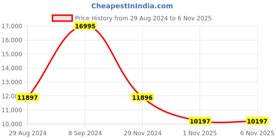 tatacliq.com FURLA WW00028007L1 Analog watch for Women furla Price History Graph from 29 Aug 2024 to 5 Nov 2025