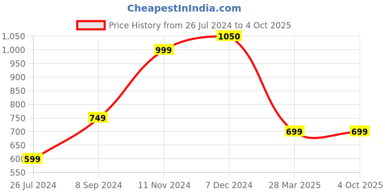 tatacliq.com Furo by Red Chief Men Black Floater Sandals red chief Price History Graph from 26 Jul 2024 to 4 Oct 2025
