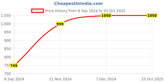 tatacliq.com Furo by Red Chief Men Black Floater Sandals red chief Price History Graph from 8 Sep 2024 to 25 Oct 2025