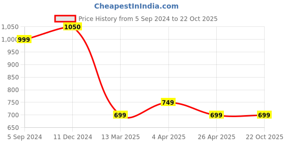 tatacliq.com Furo by Red Chief Men Black Floater Sandals red chief Price History Graph from 5 Sep 2024 to 21 Oct 2025