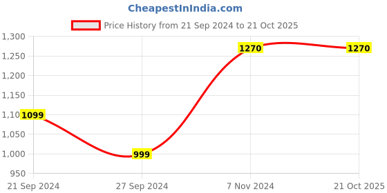 tatacliq.com Furo by Red Chief Men Black Running Shoes red chief Price History Graph from 21 Sep 2024 to 21 Oct 2025