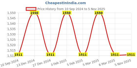 tatacliq.com Furo by Red Chief Men Black Running Shoes red chief Price History Graph from 10 Sep 2024 to 5 Nov 2025