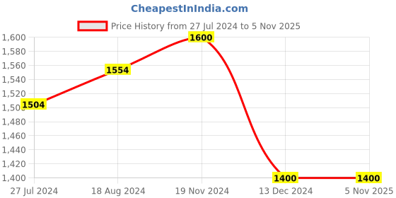 tatacliq.com Furo by Red Chief Men Black Running Shoes red chief Price History Graph from 27 Jul 2024 to 5 Nov 2025