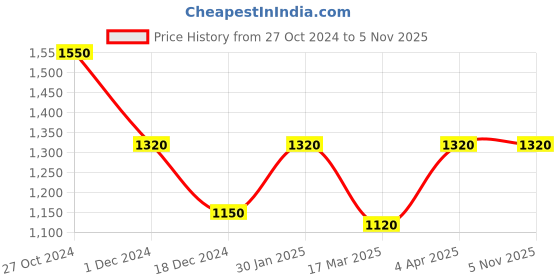 tatacliq.com Furo by Red Chief Men Black Running Shoes red chief Price History Graph from 27 Oct 2024 to 4 Nov 2025