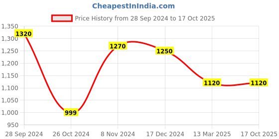 tatacliq.com Furo by Red Chief Men Black Running Shoes red chief Price History Graph from 28 Sep 2024 to 16 Oct 2025