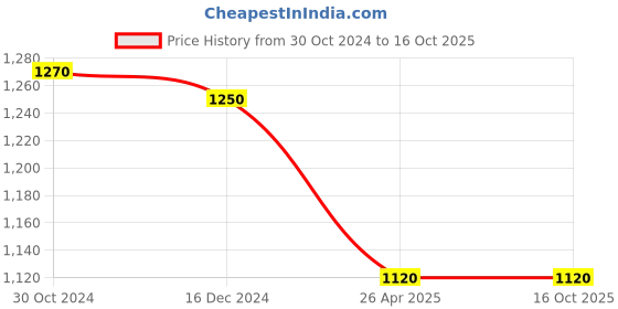 tatacliq.com Furo by Red Chief Men Black Running Shoes red chief Price History Graph from 30 Oct 2024 to 16 Oct 2025
