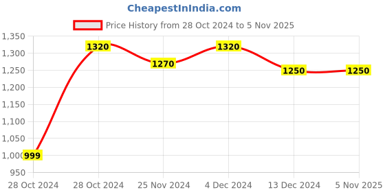 tatacliq.com Furo by Red Chief Men Black Running Shoes red chief Price History Graph from 28 Oct 2024 to 4 Nov 2025