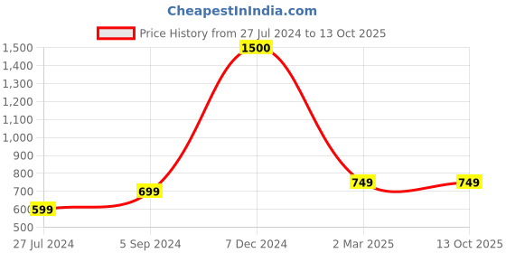 tatacliq.com Furo by Red Chief Men Grey Floater Sandals red chief Price History Graph from 27 Jul 2024 to 12 Oct 2025