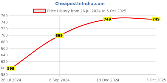 tatacliq.com Furo by Red Chief Men Grey Floater Sandals red chief Price History Graph from 26 Jul 2024 to 4 Oct 2025