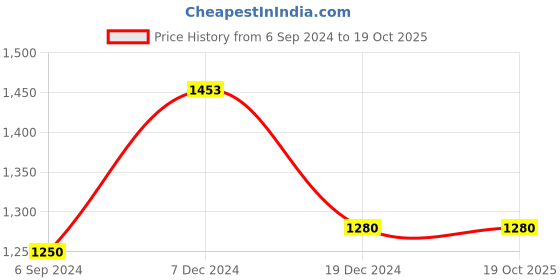 tatacliq.com Furo by Red Chief Men Grey Running Shoes red chief Price History Graph from 6 Sep 2024 to 18 Oct 2025