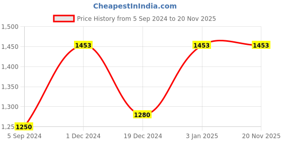 tatacliq.com Furo by Red Chief Men Grey Running Shoes red chief Price History Graph from 5 Sep 2024 to 19 Nov 2025