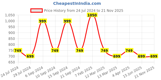 tatacliq.com Furo by Red Chief Men Navy Floater Sandals red chief Price History Graph from 24 Jul 2024 to 21 Nov 2025