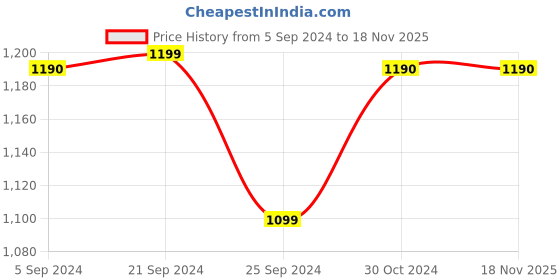 tatacliq.com Furo by Red Chief Men Navy Running Shoes red chief Price History Graph from 5 Sep 2024 to 18 Nov 2025