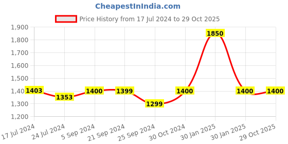 tatacliq.com Furo by Red Chief Men Navy Running Shoes red chief Price History Graph from 17 Jul 2024 to 29 Oct 2025
