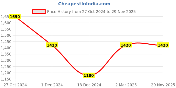 tatacliq.com Furo by Red Chief Men Navy Running Shoes red chief Price History Graph from 27 Oct 2024 to 28 Nov 2025