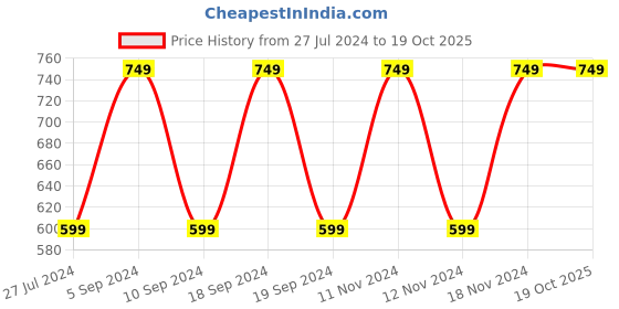 tatacliq.com Furo by Red Chief Men Olive Floater Sandals red chief Price History Graph from 27 Jul 2024 to 17 Oct 2025