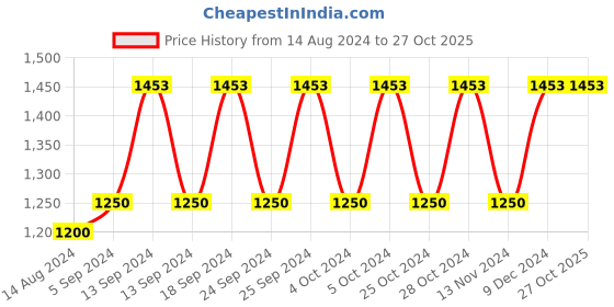 tatacliq.com Furo by Red Chief Men Olive Running Shoes red chief Price History Graph from 14 Aug 2024 to 27 Oct 2025