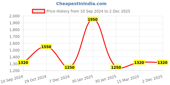 tatacliq.com Furo by Red Chief Men Olive Running Shoes red chief Price History Graph from 10 Sep 2024 to 1 Dec 2025