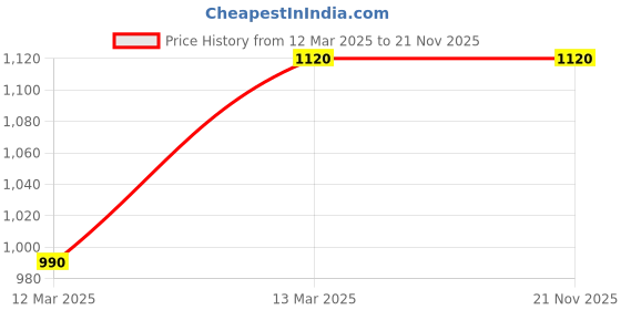 tatacliq.com Furo by Red Chief Men Olive Running Shoes red chief Price History Graph from 12 Mar 2025 to 20 Nov 2025