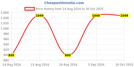 tatacliq.com Furo by Red Chief Men's Black & Red Floater Sandals furo Price History Graph from 14 Aug 2024 to 20 Oct 2025