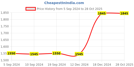 tatacliq.com Furo By Red Chief Men's Black Casual Sneakers red chief Price History Graph from 5 Sep 2024 to 28 Oct 2025