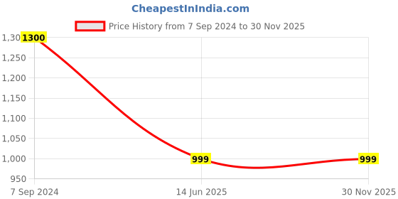 tatacliq.com Furo By Red Chief Men's Black Casual Sneakers red chief Price History Graph from 7 Sep 2024 to 30 Nov 2025