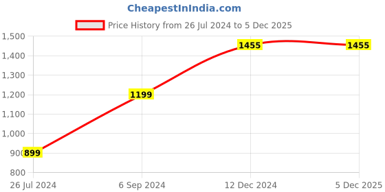 tatacliq.com Furo by Red Chief Men's Black Floater Sandals furo by red chief Price History Graph from 26 Jul 2024 to 5 Dec 2025