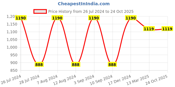 tatacliq.com Furo by Red Chief Men's Black Floater Sandals furo by red chief Price History Graph from 26 Jul 2024 to 24 Oct 2025
