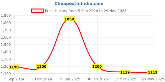 tatacliq.com Furo by Red Chief Men's Black Running Shoes red chief Price History Graph from 5 Sep 2024 to 29 Nov 2025