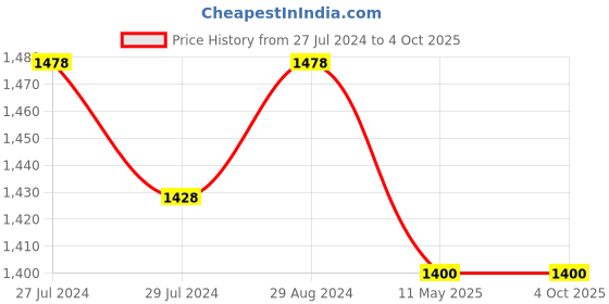 tatacliq.com Furo By Red Chief Men's Black Running Shoes red chief Price History Graph from 27 Jul 2024 to 4 Oct 2025