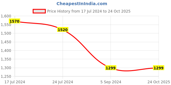 tatacliq.com Furo by Red Chief Men's Black Running Shoes red chief Price History Graph from 17 Jul 2024 to 24 Oct 2025