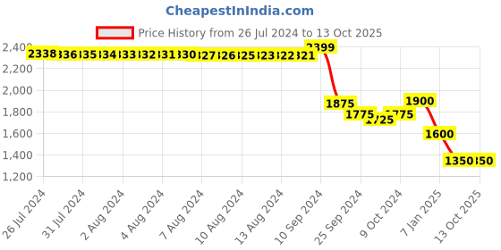 tatacliq.com Furo by Red Chief Men's Black Running Shoes furo by red chief Price History Graph from 26 Jul 2024 to 13 Oct 2025