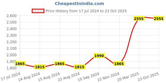 tatacliq.com Furo by Red Chief Men's Black Running Shoes red chief Price History Graph from 17 Jul 2024 to 23 Oct 2025