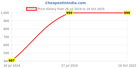 tatacliq.com Furo by Red Chief Men's Black Running Shoes furo Price History Graph from 26 Jul 2024 to 16 Oct 2025