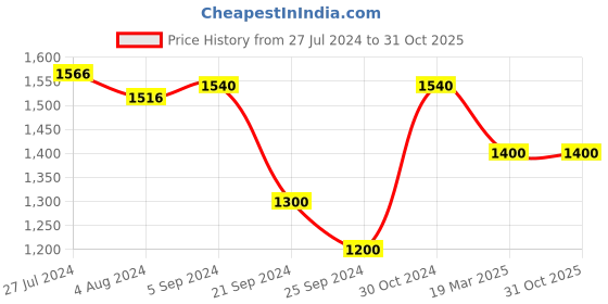 tatacliq.com Furo by Red Chief Men's Black Running Shoes furo by red chief Price History Graph from 27 Jul 2024 to 31 Oct 2025