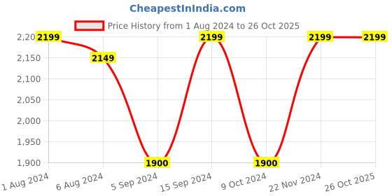 tatacliq.com Furo by Red Chief Men's Black Running Shoes furo by red chief Price History Graph from 1 Aug 2024 to 26 Oct 2025