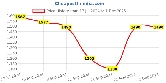 tatacliq.com Furo By Red Chief Men's Black Running Shoes red chief Price History Graph from 17 Jul 2024 to 29 Nov 2025