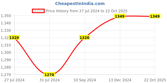 tatacliq.com Furo By Red Chief Men's Black Running Shoes red chief Price History Graph from 27 Jul 2024 to 22 Oct 2025