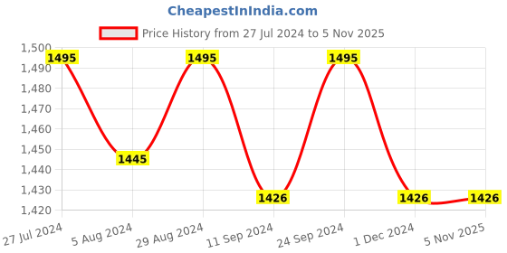 tatacliq.com Furo by Red Chief Men's Black Running Shoes red chief Price History Graph from 27 Jul 2024 to 5 Nov 2025
