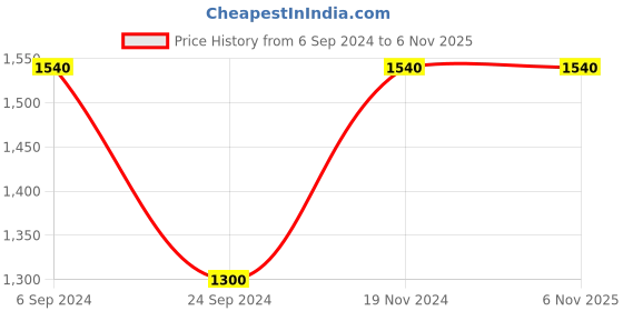 tatacliq.com Furo by Red Chief Men's Black Running Shoes furo by red chief Price History Graph from 6 Sep 2024 to 5 Nov 2025