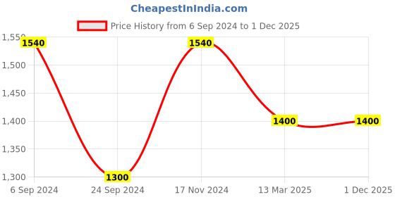 tatacliq.com Furo by Red Chief Men's Black Running Shoes furo by red chief Price History Graph from 6 Sep 2024 to 1 Dec 2025